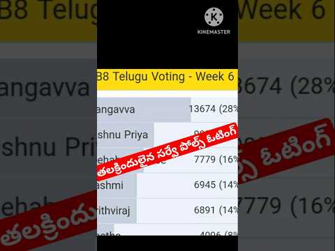 Bigg Boss Telugu 8 Voting Results #biggboss8telugupromo #biggbosstelugu8 #ytshorts #starmaa #bb8