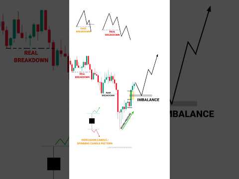 Technical Trading #stockmarket #trading #technicalanalysis #chartpatterns