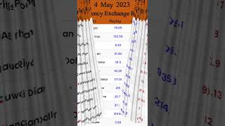4 may currency rate| currency of all countries| currency rate in Pakistan today| currency trading