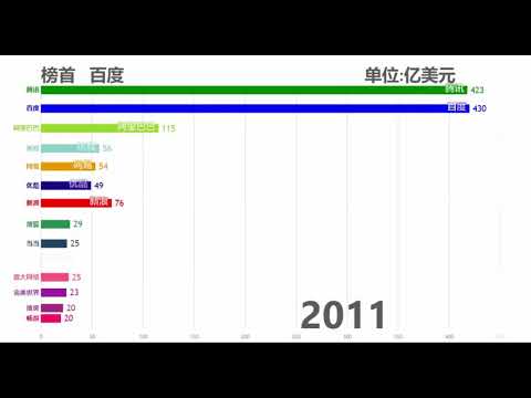 04~18中国互联网公司市值排名变化