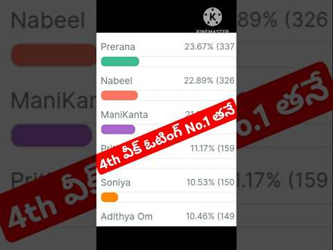 Bigg Boss Telugu 8 Voting Results Today|Bigg Boss 8 Telugu Promo #biggbosstelugu8 #ytshorts #bb8