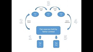 How Does Tether Maintain A 1:1 USD Peg?