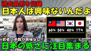 【海外の反応】日本の突出して低い数字に注目集まる！！若者の半数が興味なく「17％」！！世界でも低い結果に外国人たちからコメントが続出！！