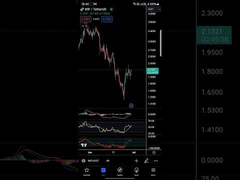 WIF coin price prediction July 2024 #trading #cryptocurrency #wif #bitcoin #memecoin