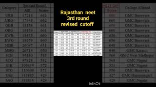 rajasthan 3rd round  revised  cutoff @neetugcounselling | neet cutoff  #neetugcounselling