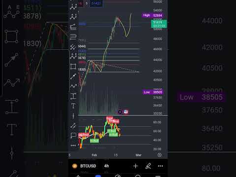 Bitcoin update Today : Probably completing the 3rd leg and last ride 54k #btc #bitcoin #crypto