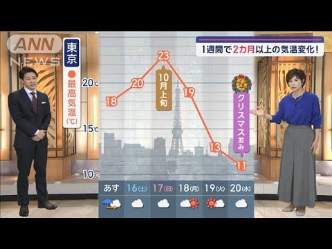 【関東の天気】通勤・通学時は傘を　東京11℃クリスマス頃の寒さ【スーパーJチャンネル】(2024年11月14日)