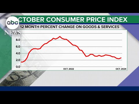 Inflation accelerated in October, offering first look at prices since election