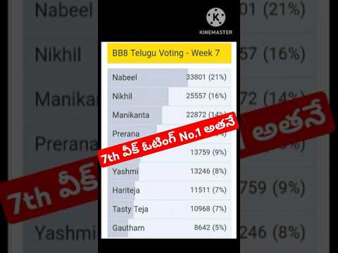 Bigg Boss Telugu 8 Voting Results|Bigg Boss 8 Telugu Promo #bb8 #biggbosstelugu8 #ytshorts #starmaa