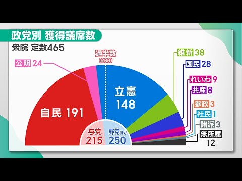 【衆議院選挙2024】全部見せます！ 東海3県の全25小選挙区の結果