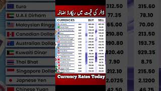 Currency Rates today | Dalar Rate Today | 1 USD to PKR | Sar To pkr | Pound To Pkr | 1 GBP To pkr