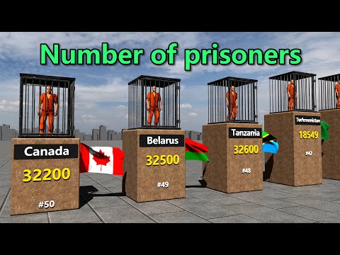 Comparison of countries with the largest number of prisoners