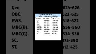 Rajasthan neet 2024 mbbs round 2 expected cutoff #neet#rajneet#cutoff#councling#expected#round2#mbbs