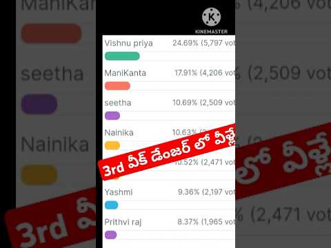 Bigg Boss Telugu 8 Voting Results|Bigg Boss 8 Telugu Promo #biggbosstelugu8 #bb8 #ytshorts #starmaa