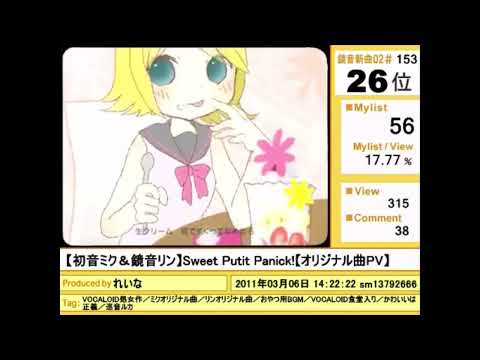 (Partially Found Clips) 【初音ミク&鏡音リン】 Sweet Putit Panick! 【オリジナル曲PV】