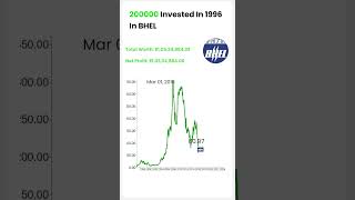 What If You Invested 2 Lakhs In BHEL In 1996? #stockmarket #bhelshareprice