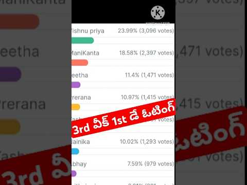 Bigg Boss Telugu 8 Voting Results|Bigg Boss Telugu 8 Promo #biggbosstelugu8 #bbshorts #ytshorts #bb8