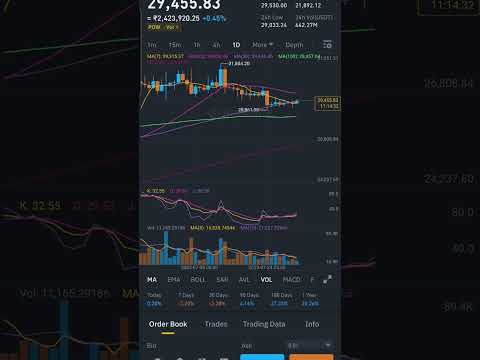 Bitcoin finally opened Daily candle above Ema 7 now resistance at 29900 range #bitcoin #btc #crypto