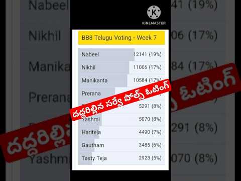 Bigg Boss Telugu 8 Voting Results|Bigg Boss 8 Telugu Promo #biggbosstelugu8 #ytshorts #starmaa #bb8