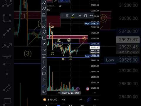 Bitcoin update: We can play ABC in this week end with clean order book carefull guys #btc #bitcoin