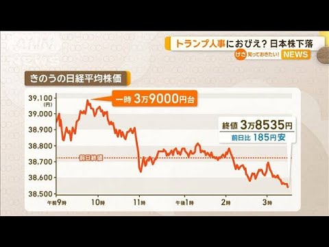 トランプ人事におびえ？　日経平均株価が下落　「売りが広がりやすい流れ」【知っておきたい！】【グッド！モーニング】(2024年11月15日)