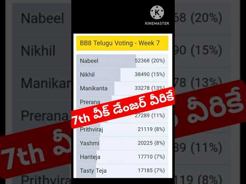 Bigg Boss Telugu 8 Voting Results|Bigg Boss 8 Telugu Promo #biggbosstelugu8 #bb8 #starmaa #ytshorts