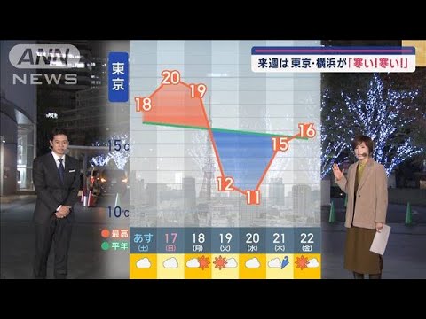 【関東の天気】来週は東京・横浜が「寒い！寒い！」 週末は…衣食住の冬準備！【スーパーJチャンネル】(2024年11月15日)