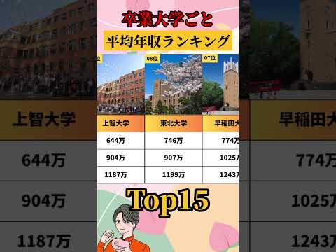 【2024年最新】大学べつ平均年収ランキングTop15 #大学受験 #お金