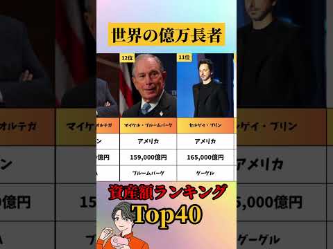 【2024年最新】世界の億万長者ランキングPart2　#ランキング #お金