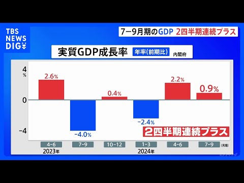 7～9月期のGDP 2四半期連続のプラス成長｜TBS NEWS DIG