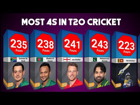 Most 4s in T20 international cricket - Mohsin tv