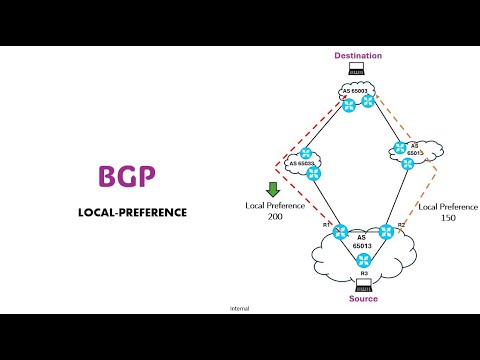 BGP  attribute - Local Preference (LP) explained in simple terms