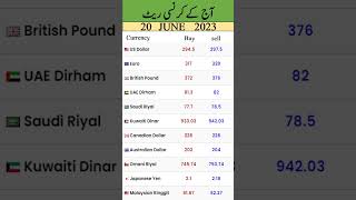 20 June currency rate | currency update | currency rate in Pakistan today| currency update today